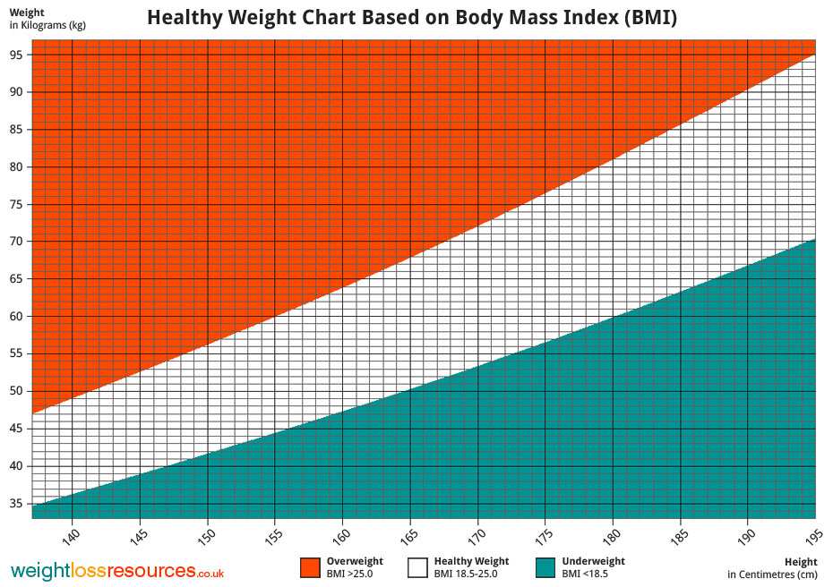 Body Mass Index Chart